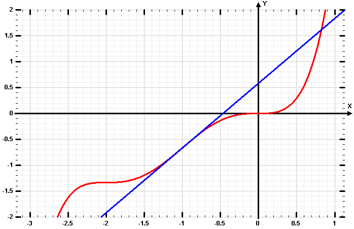 Graph von f(x)