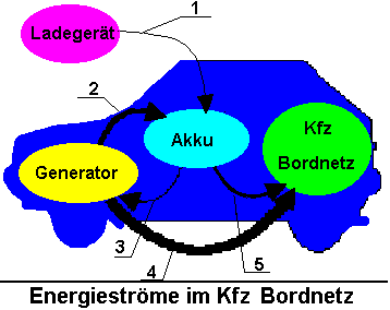 Kfz-Bordnetz