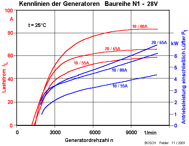 Generatorkennlinie N1 28V