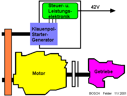 Klauenpolsartergenerator Systemdiagramm