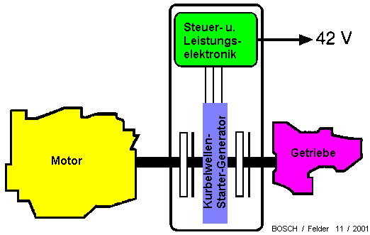 Kurbelwellensartergenerator Systemdiagramm