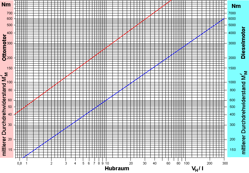 Drehmoment-Hubraum- Diagramm