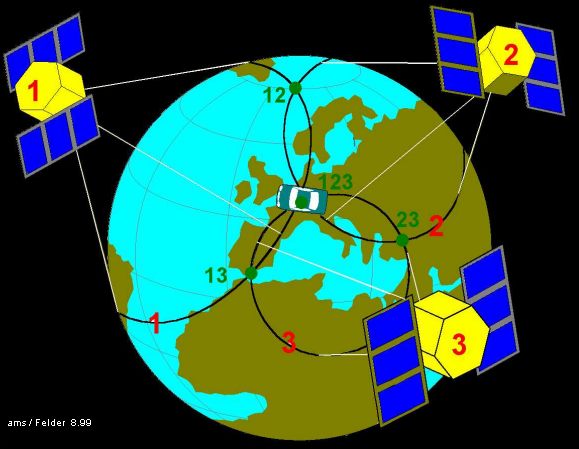 GPS-Satellitennavigation mit 3 Satelliten