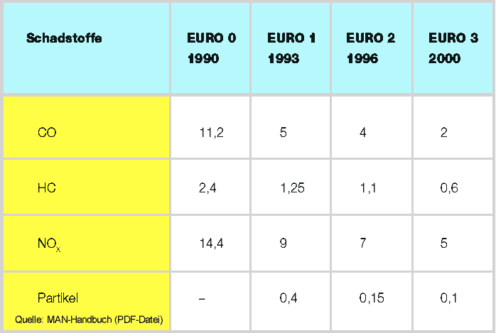 Schadstoffgrenzwerte von NFZ-Abgasen, Tabelle Euro0 ... Euro3