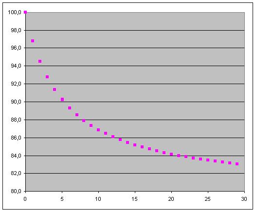 Excel Graph Durchschnittsgeschwindigkeit =f(t)