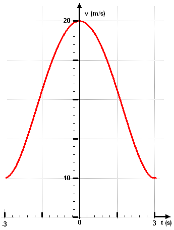 Funktionsgraf v(t+3), Achterbahn