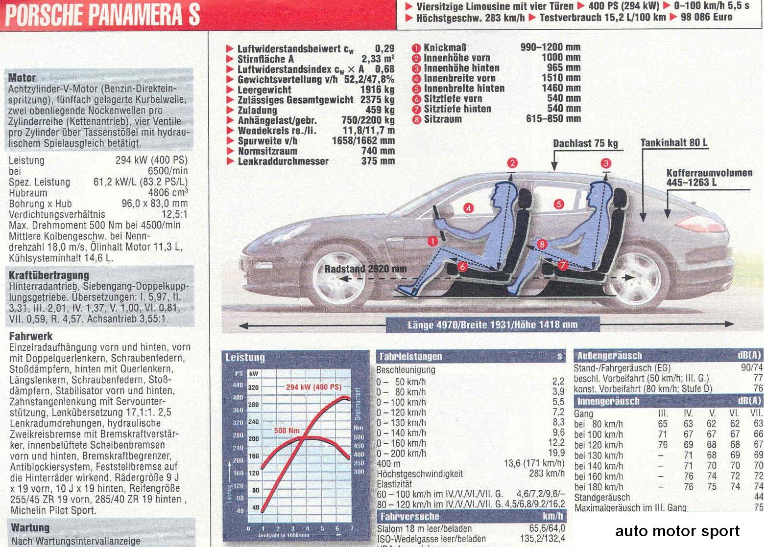Datenblatt Porsche Panamera