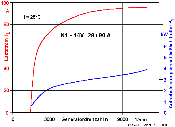 Generatorkennlinien N1 29-90A