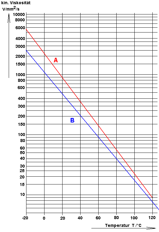 Viskosität-Temperatur-Diagramm