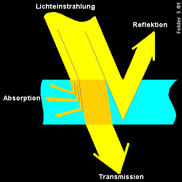 Wechselwirkung Licht mit Materie
