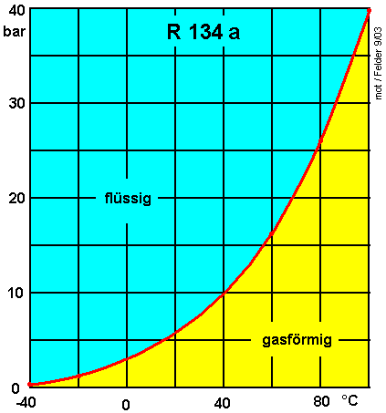 Dampfdruckkurve von R134a