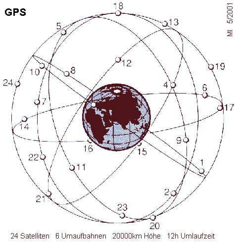 GPS-Satellitensystem