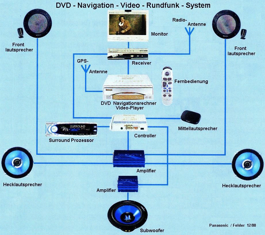 DVD Navigation -Video- u. Rundfunksystem
