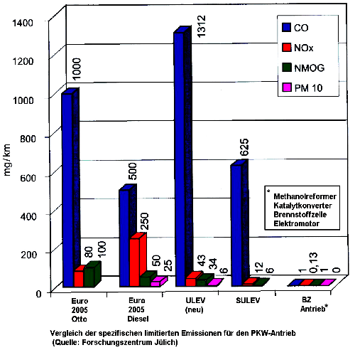 Schadstoffgrenzwerte von PKW-Abgasen