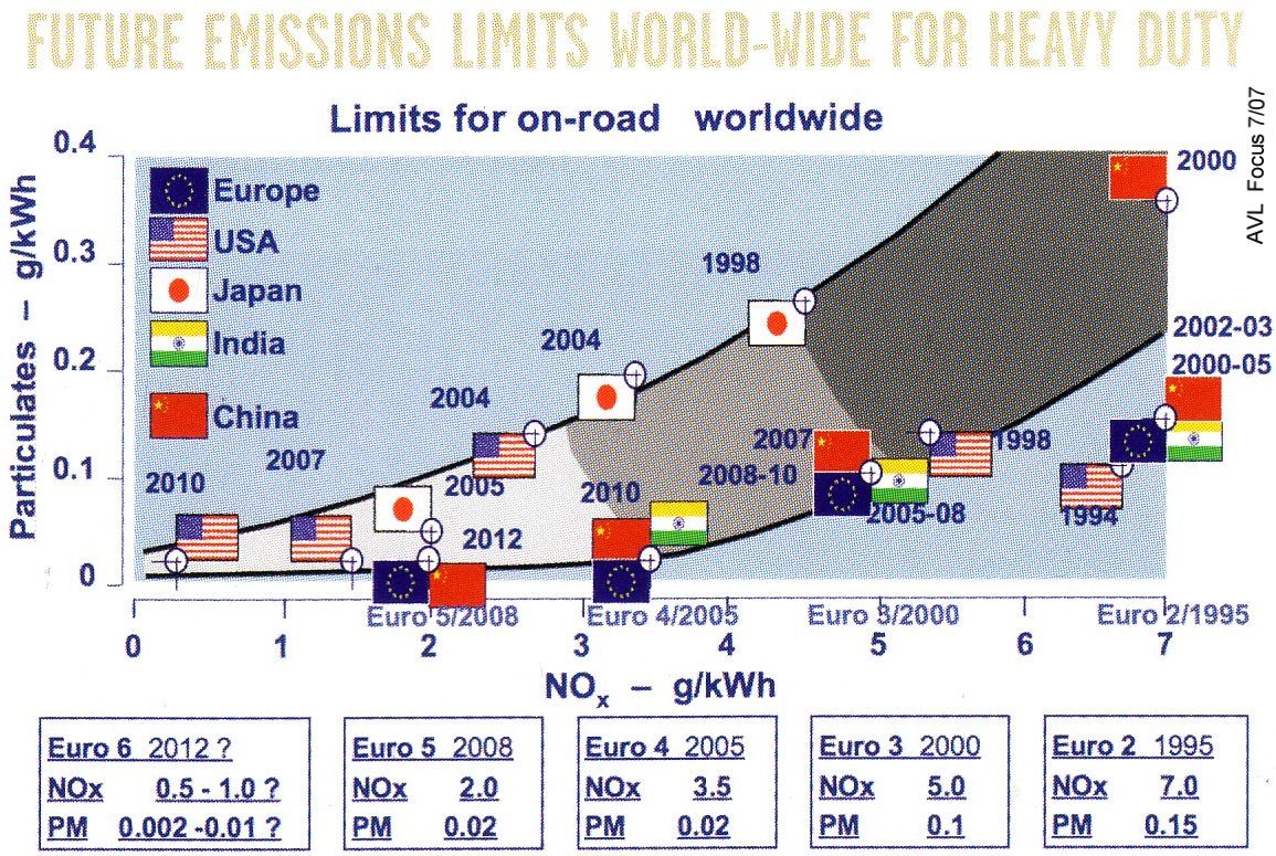 Heavy duty trucks emission limits pm + nox worldwide 